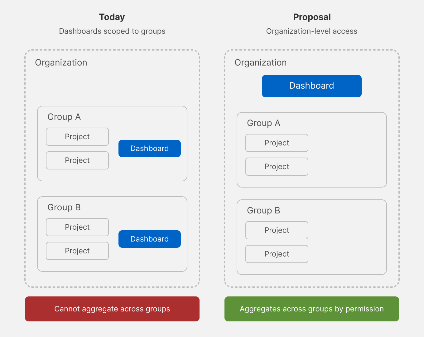 Data access model before and after